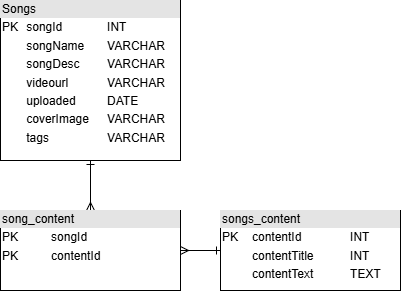 Entity relation diagram